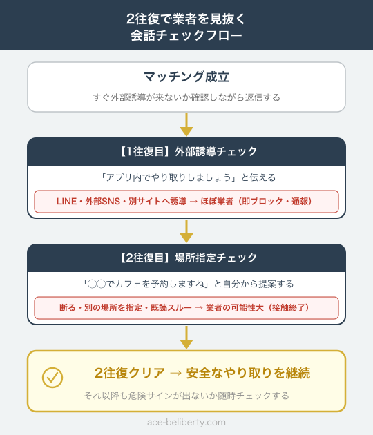 2往復のやり取りで業者を見抜く会話フロー図