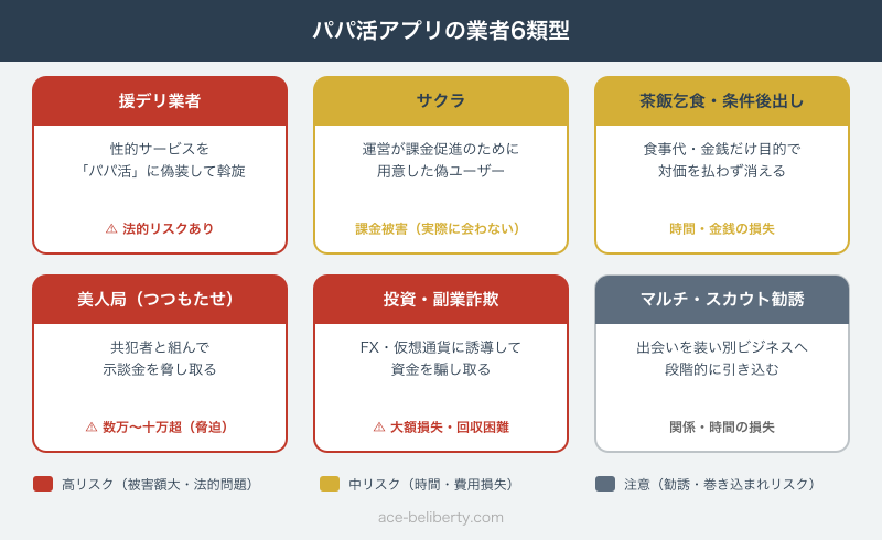 パパ活アプリの業者6類型と手口の分類図
