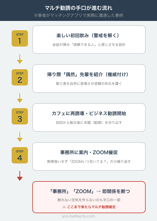 悪質業者の手口が進行する流れのタイムライン