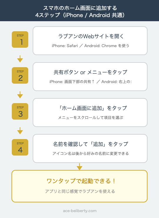 ラブアンをスマホのホーム画面に追加する手順フロー（iPhone・Android）