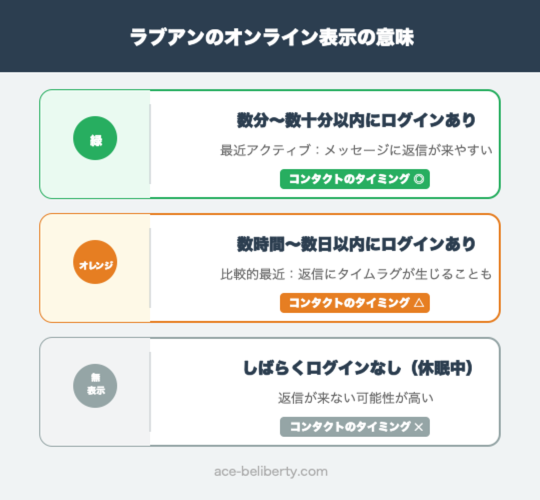 ラブアンのオンライン表示の色が示す最終ログインの目安（緑・オレンジ・無表示）