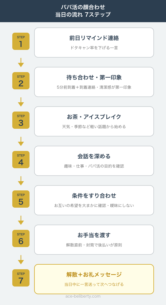 パパ活の顔合わせ当日の流れ7ステップ