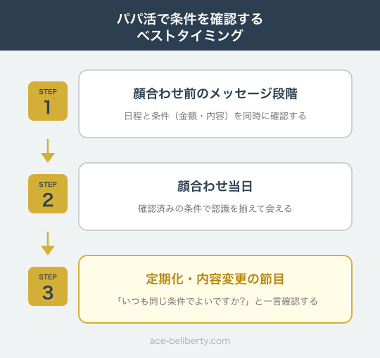 パパ活で条件を確認するタイミングの流れ