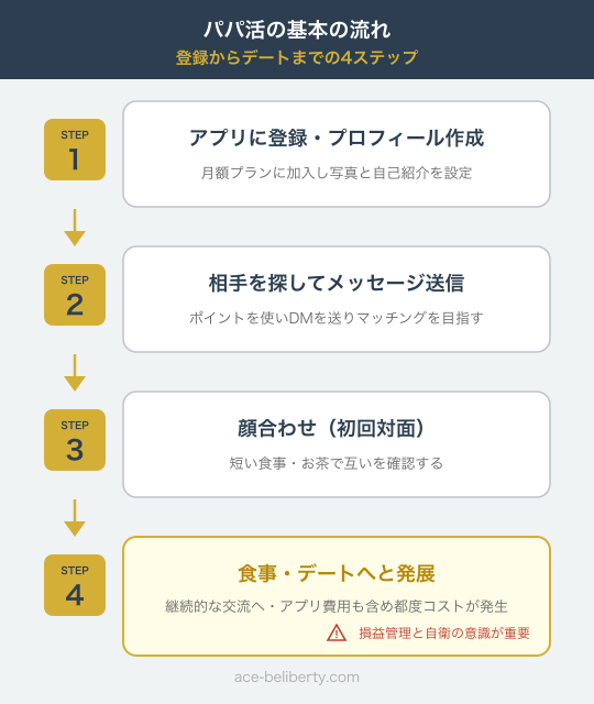 パパ活の基本的な流れを4ステップで示した図