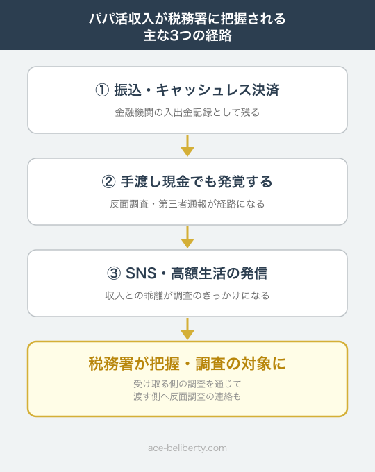 パパ活の収入が税務署にバレる主な経路を示したフロー図