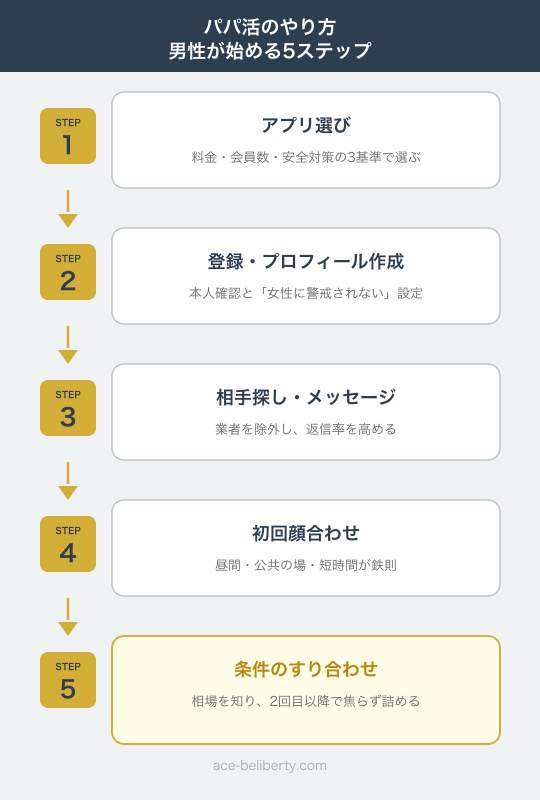 パパ活のやり方を男性向けに示した5つの手順フロー