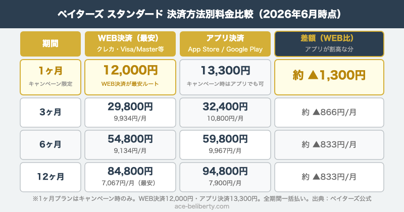 ペイターズ1ヶ月プラン料金のWEB決済とアプリ決済の比較表