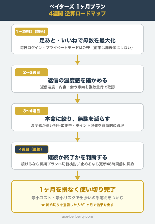 ペイターズ1ヶ月プランで結果を出す4週間の逆算ロードマップ