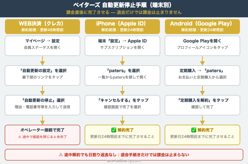 ペイターズの自動更新を端末別に停止する手順フロー