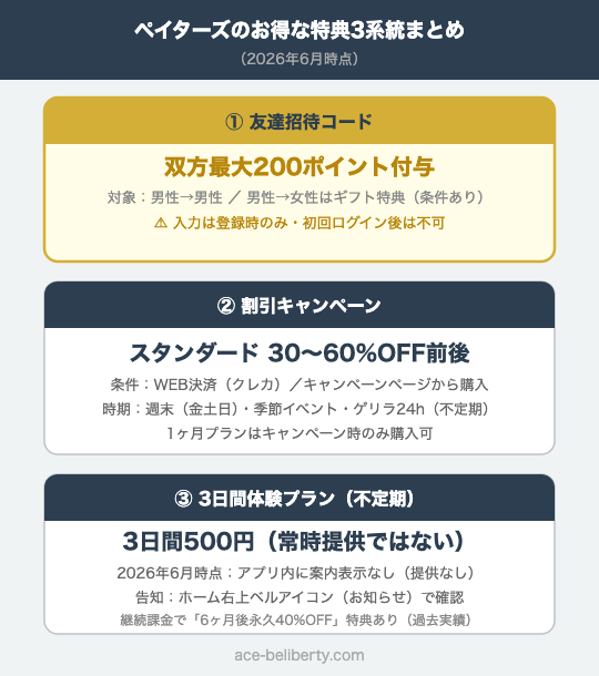 ペイターズの招待コード・割引キャンペーン・体験プランの特典一覧表