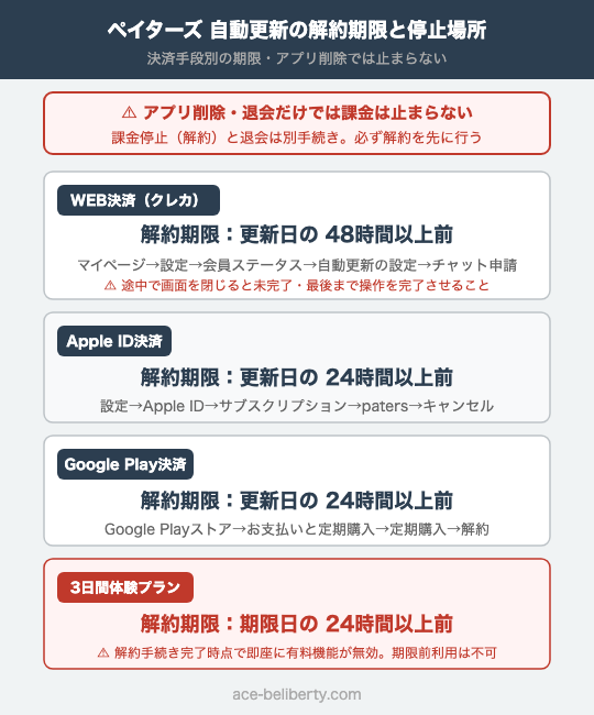 ペイターズの自動更新を止める解約期限と手順の早見表