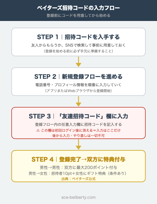ペイターズの招待コード入力から特典付与までの流れ図