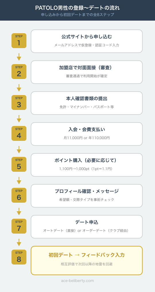 PATOLO男性会員の登録から初回デート・フィードバックまでの流れを示すフロー図