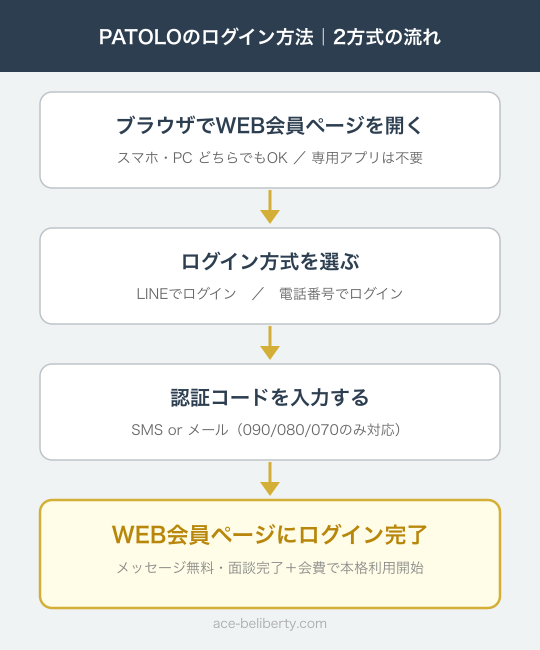 PATOLOのログイン導線フロー（LINE・電話番号の2方式と男女共通のWEBログイン）