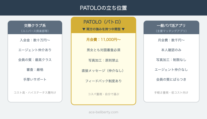 PATOLOは交際クラブとパパ活アプリの中間に位置する会員制サービスであることを示す概念図