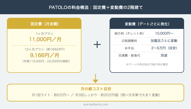 PATOLOの料金構造（固定費の月会費と変動費の紹介料・お手当）を示した図