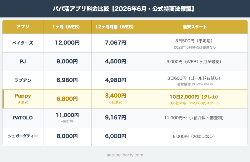 パパ活アプリ6社の料金比較表（2026年6月）