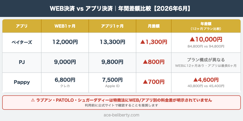 パパ活アプリのWEB決済とアプリ決済の料金差比較