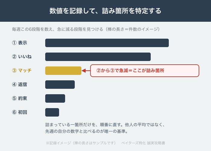 いいね・マッチ・返信の推移を記録する自作の数値ダッシュボード図解（相手を特定する情報は含まない）