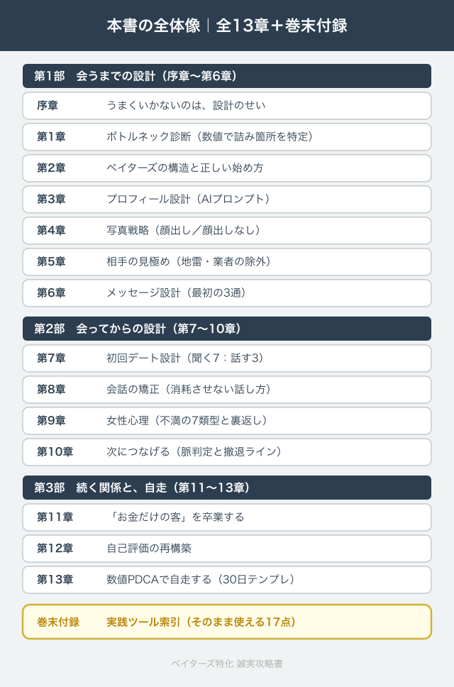 全13章＋巻末付録の目次一覧（各章タイトルと得られること）を一枚にまとめた図