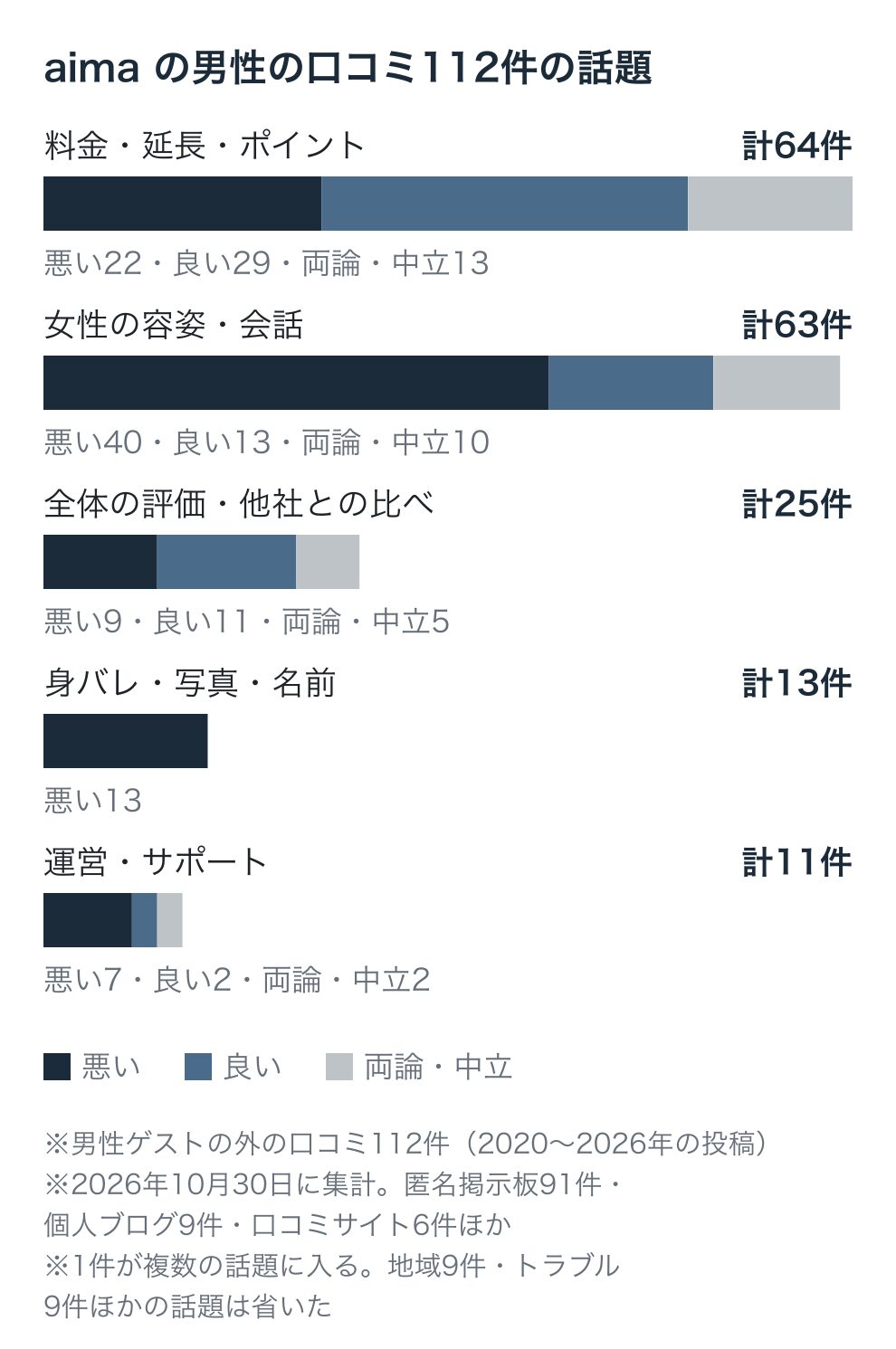 aimaの男性の口コミ112件の話題別の件数：料金64件（良い29・悪い22）、女性の容姿・会話63件（良い13・悪い40）、全体の評価・他社との比べ25件（良い11・悪い9）、身バレ・写真・名前13件（悪い13）、運営・サポート11件（良い2・悪い7）