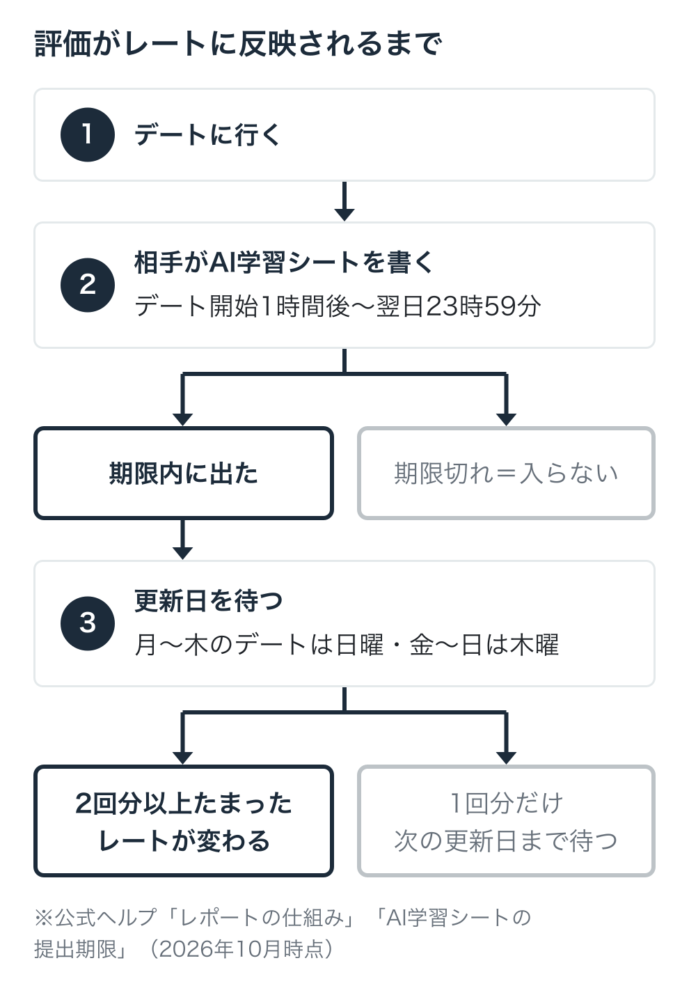 バチェラーデートの評価が反映されるまでの流れの図：デートの翌日23時59分までにAI学習シート、月〜木曜のデートは日曜・金〜日曜は木曜に更新、2回分たまるとレポートとレートが変わる