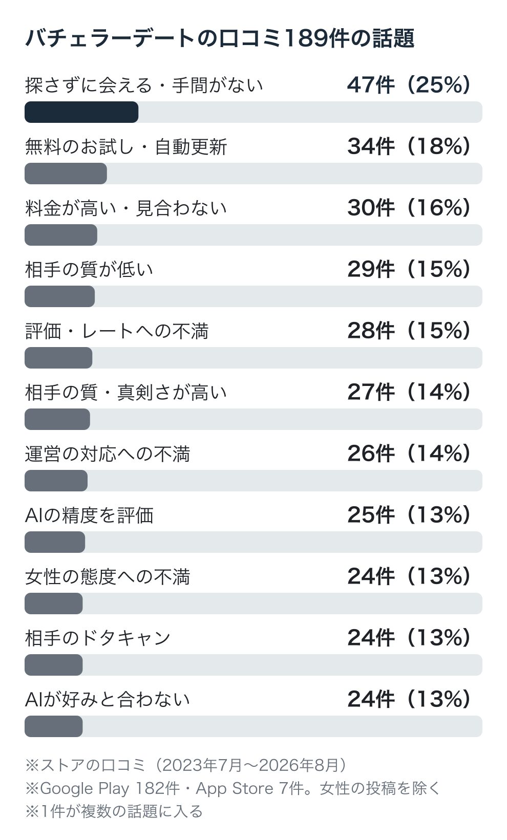 バチェラーデートのストアの口コミ189件の話題別の件数。探さずに会える47件、無料のお試しと自動更新に触れた34件、料金が高い30件、相手の質が低い29件、評価への不満28件