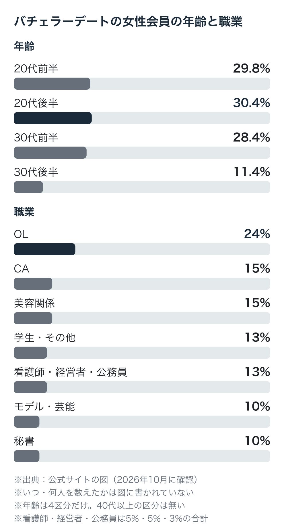 バチェラーデートの公式サイトにある女性会員の年齢と職業の割合の横棒グラフ。年齢は20代前半29.8%、20代後半30.4%、30代前半28.4%、30代後半11.4%。職業はOL24%、CA15%、美容関係15%、学生・その他13%、看護師・経営者・公務員の合計13%、モデル・芸能10%、秘書10%。出典は公式サイトの図で、いつ・何人を数えたかの記載は無く、40代以上の区分も無い
