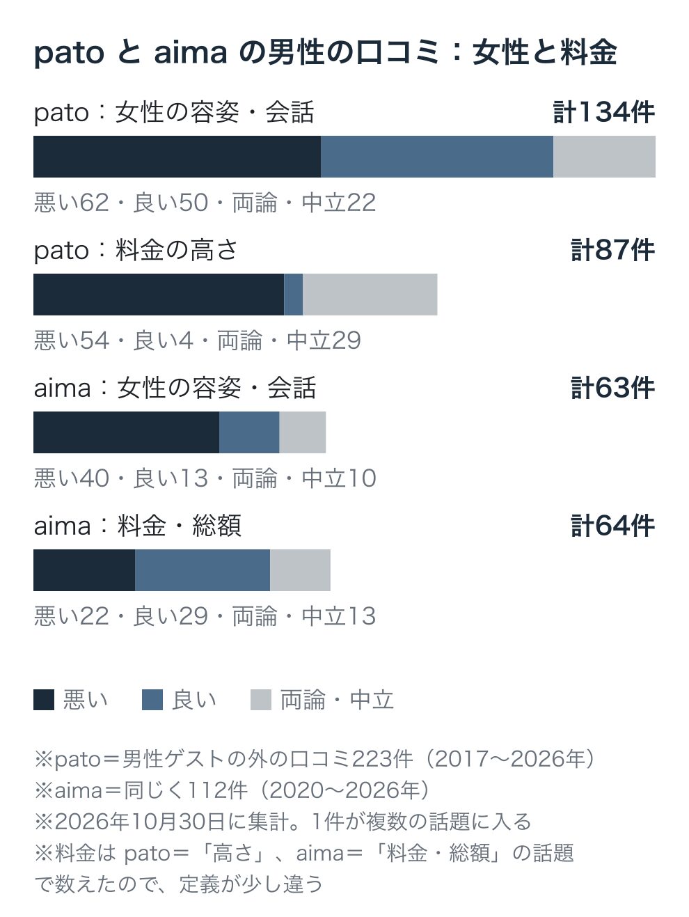patoとaimaの男性の口コミの話題別の件数:patoの女性の容姿・会話134件(悪い62・良い50・両論・中立22)、patoの料金の高さ87件(悪い54・良い4・両論・中立29)、aimaの女性の容姿・会話63件(悪い40・良い13・両論・中立10)、aimaの料金・総額64件(悪い22・良い29・両論・中立13)