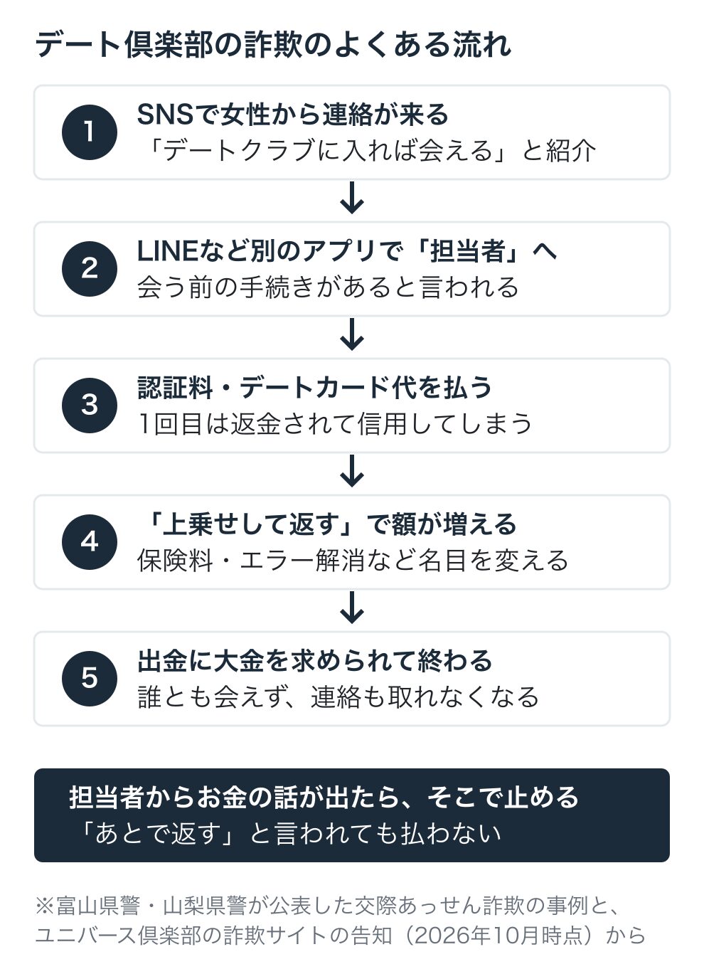 デート倶楽部の詐欺のよくある流れの図。1 SNSで女性から連絡が来てデートクラブを紹介される、2 LINEなど別のアプリで担当者へ移る、3 認証料・デートカード代を払い1回目は返金されて信用する、4 上乗せして返すと言われ名目を変えて額が増える、5 出金に大金を求められ誰とも会えずに終わる。担当者からお金の話が出たらそこで止める