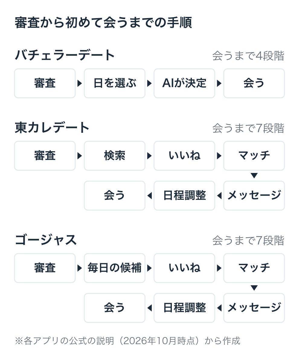 審査制マッチングアプリ3つの、審査から初めて会うまでの手順の比較図。バチェラーデートは4段階、東カレデートとゴージャスは7段階