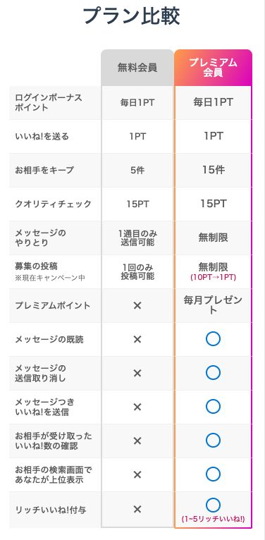 paddyのプラン比較の画面。無料会員はメッセージが1通目のみ・募集の投稿は1回のみ、プレミアム会員はどちらも無制限