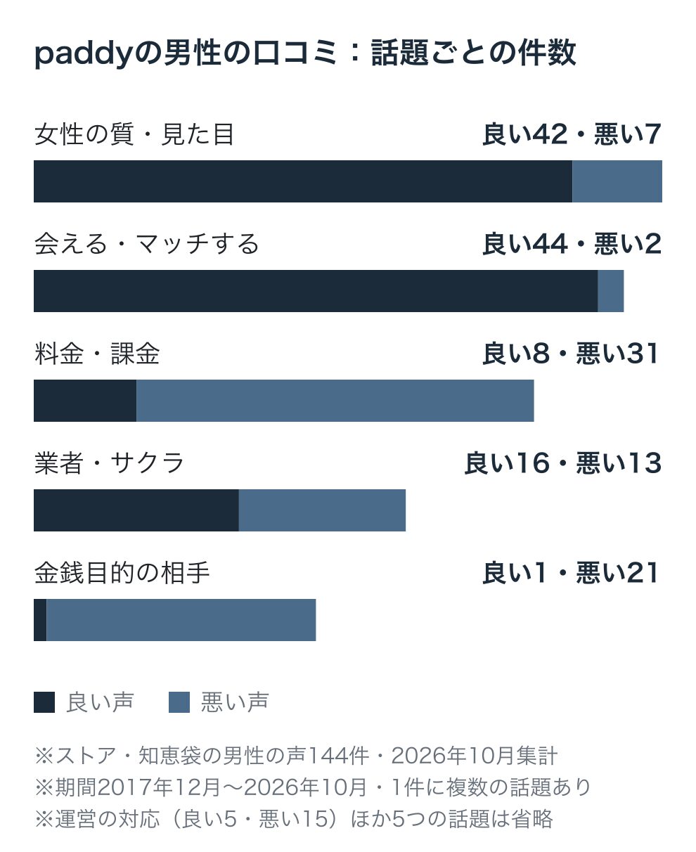 paddyの男性の口コミを話題ごとに数えた横棒グラフ。女性の質・見た目は良い42・悪い7、会えるは良い44・悪い2、料金は良い8・悪い31、業者は良い16・悪い13、金銭目的は良い1・悪い21