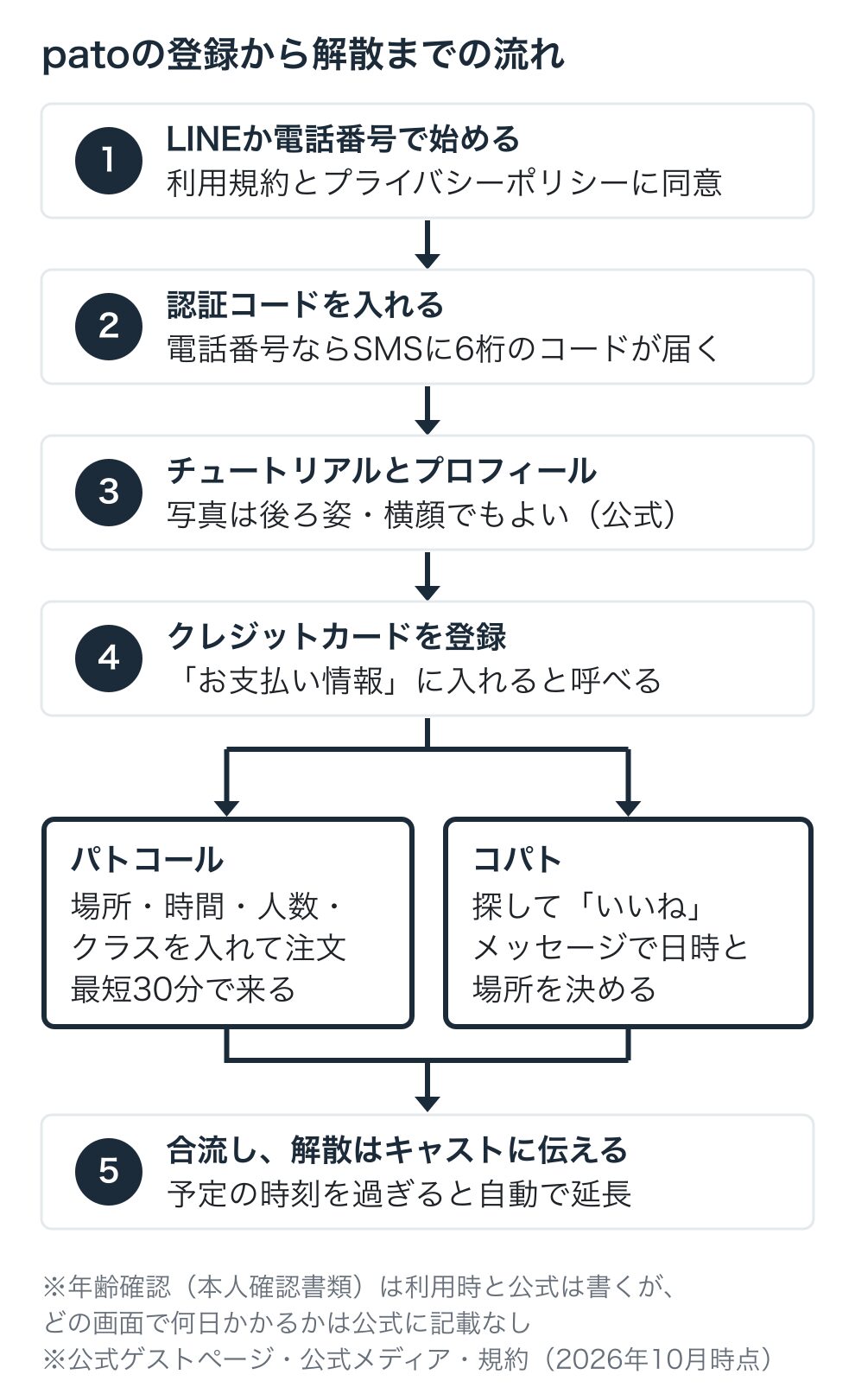 patoの登録から解散までの流れの図:LINEか電話番号で始め、認証コード、チュートリアルとプロフィール、カードの登録。パトコールかコパトで呼び、合流して解散はキャストに伝える