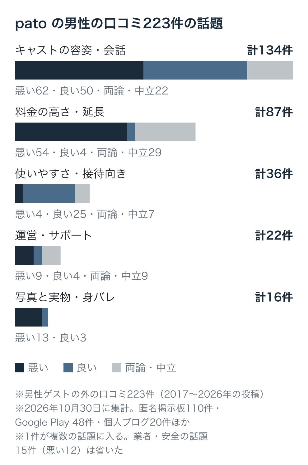 patoの男性の口コミ223件の話題別の件数：キャストの容姿・会話134件（良い50・悪い62）、料金・延長87件（良い4・悪い54）、使いやすさ・接待向き36件（良い25・悪い4）、運営・サポート22件（良い4・悪い9）、写真・身バレ16件（良い3・悪い13）、業者・安全15件（良い3・悪い12）