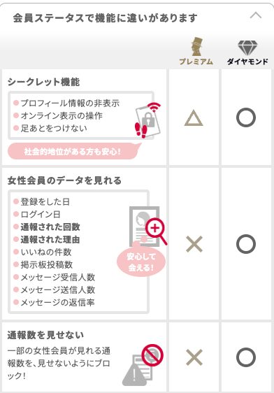 シュガーダディの料金プランの画面の機能の表。シークレット機能はプレミアム会員が一部、女性の通報された回数・理由を見る機能と通報数を見せない機能はダイヤモンド会員だけ