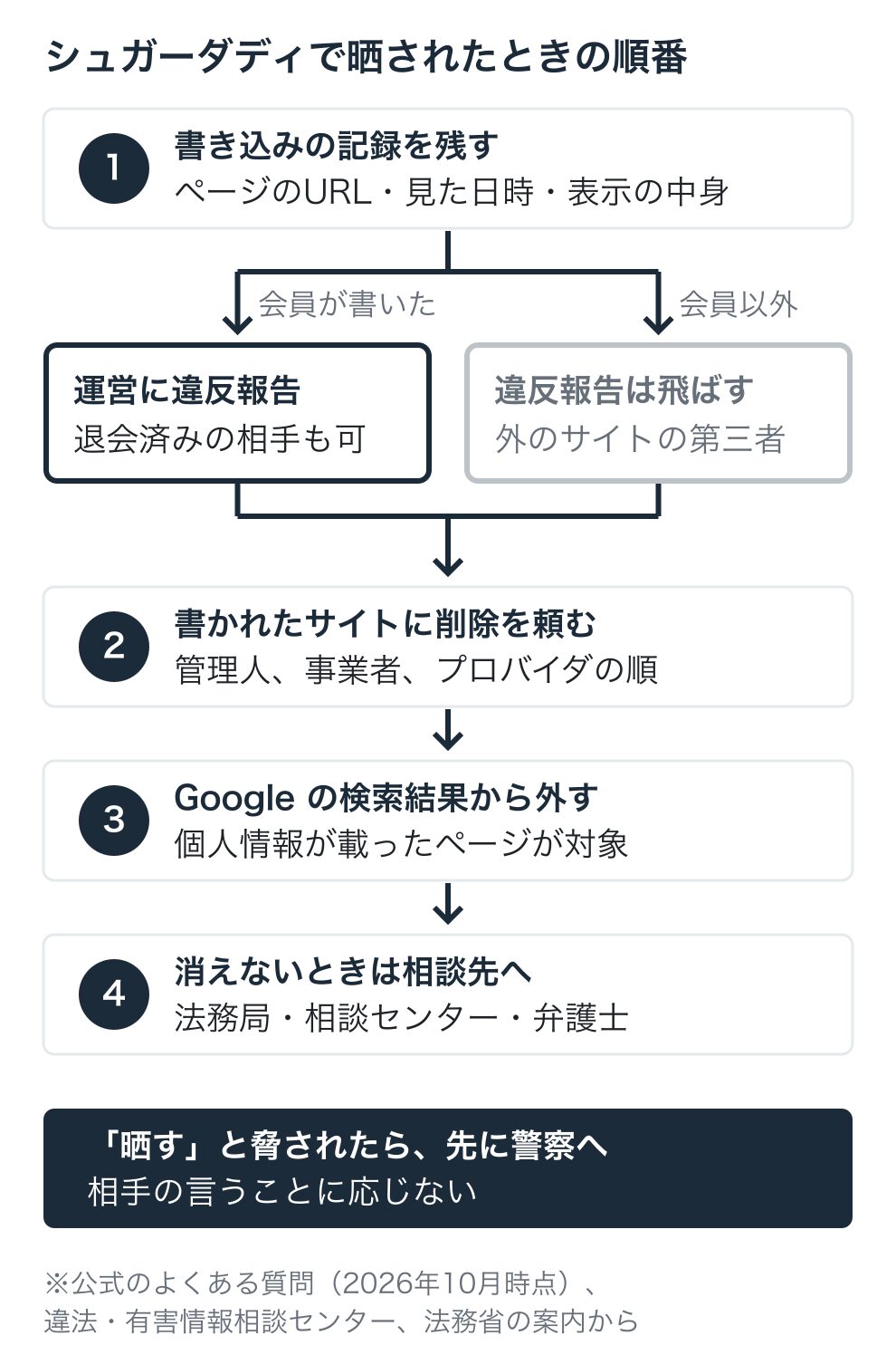 シュガーダディで晒されたときの対処の順番の図。記録を残す、相手が会員なら違反報告、削除依頼、検索結果から外す、相談先。脅されたら警察へ