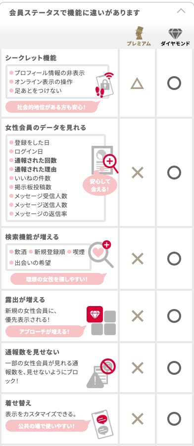 シュガーダディの料金プランの画面の「会員ステータスで機能に違いがあります」の表。シークレット機能はプレミアムが△でダイヤモンドが○。女性会員のデータ・検索機能が増える・露出が増える・通報数を見せない・着せ替えは、プレミアムが×でダイヤモンドが○