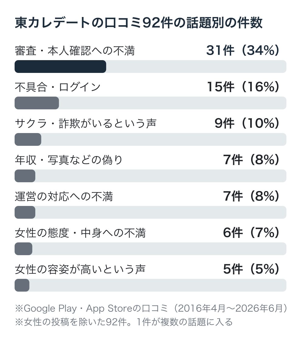 東カレデートのストアの口コミ92件の話題別の件数。審査・本人確認への不満31件、不具合15件、サクラ・詐欺がいるという声9件、偽り7件、運営の対応7件、女性の態度6件、女性の容姿5件