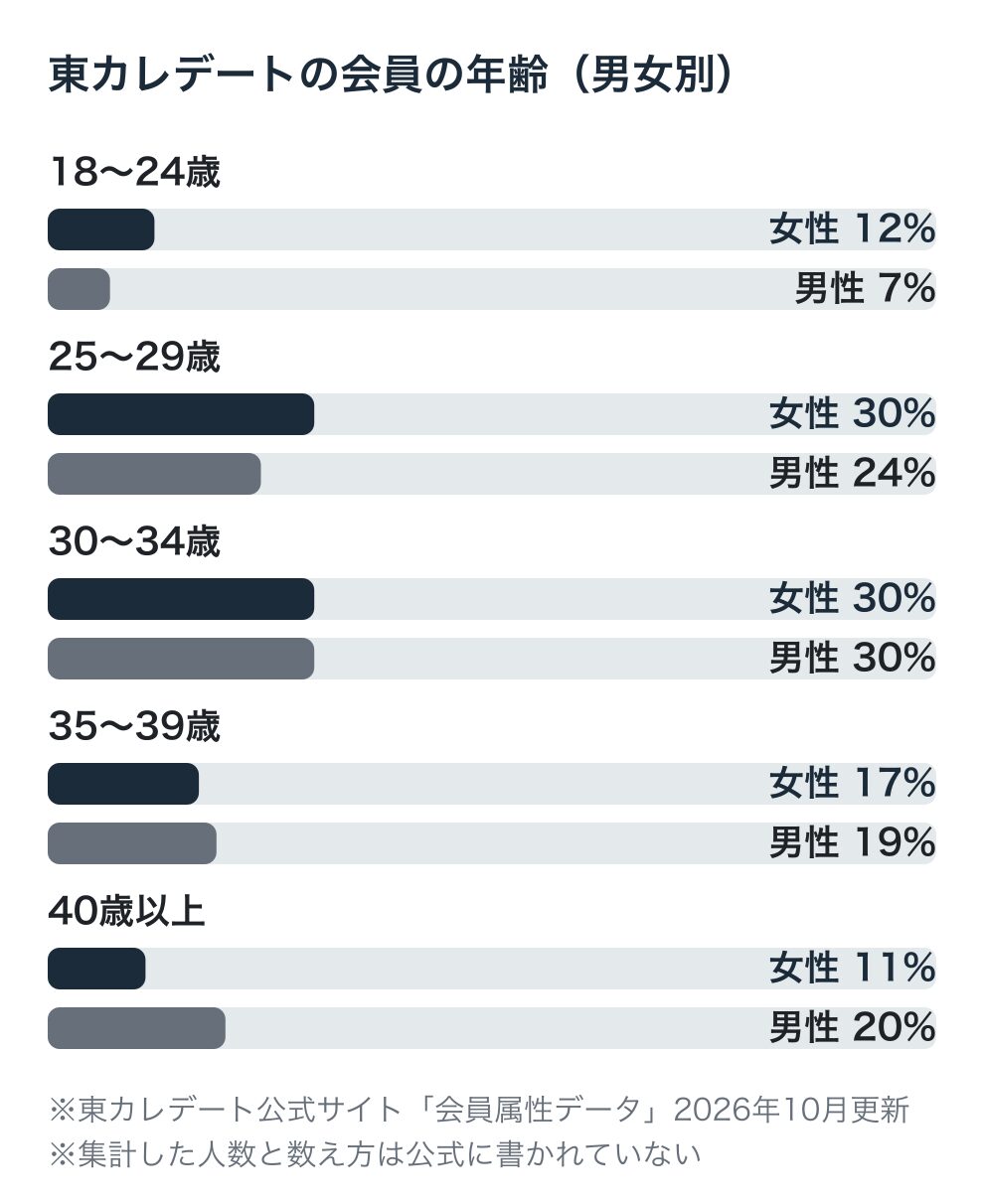 東カレデートの会員の年齢の割合（公式サイト・2026年10月更新）。女性は18〜24歳12%、25〜29歳30%、30〜34歳30%、35〜39歳17%、40歳以上11%。男性は18〜24歳7%、25〜29歳24%、30〜34歳30%、35〜39歳19%、40歳以上20%