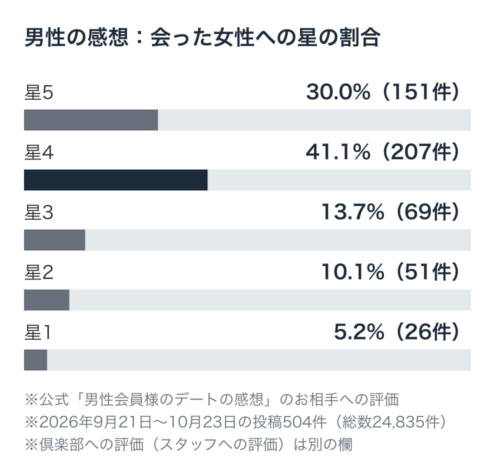 ユニバース倶楽部の公式の男性の感想504件の、会った女性への評価の分布。★5が151件、★4が207件、★3が69件、★2が51件、★1が26件（2026年9月21日〜10月23日）