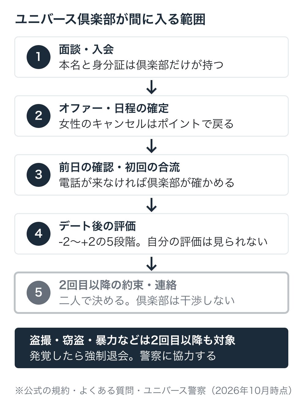 ユニバース倶楽部が間に入る範囲の図。面談からデート後の評価までは倶楽部が世話をし、2回目以降の約束と連絡は二人で決める。盗撮・窃盗・暴力などは2回目以降も強制退会と警察への協力の対象