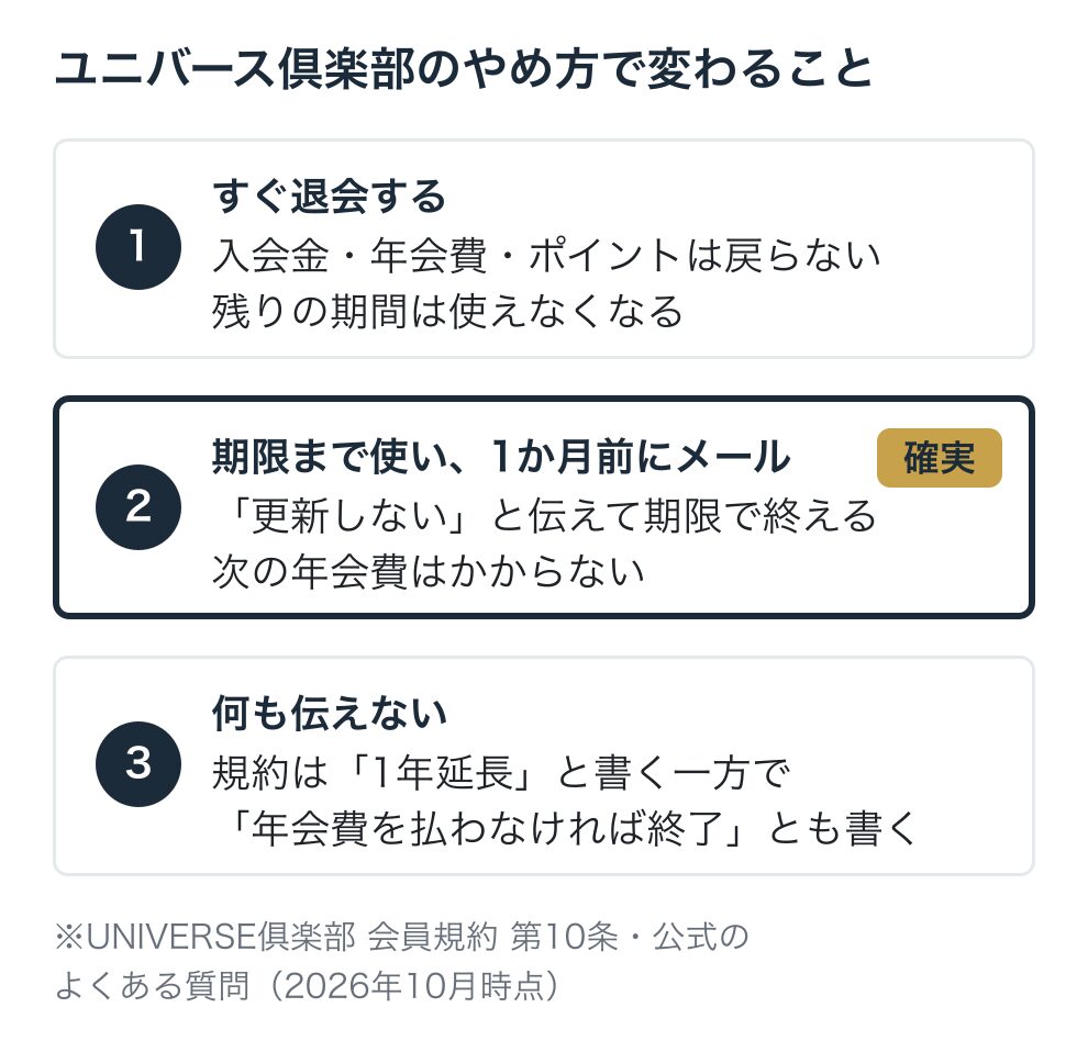 ユニバース倶楽部のやめ方で変わることの図:すぐ退会すると入会金・年会費・ポイントは戻らない。期限まで使い1か月前にメールで更新しないと伝えると次の年会費はかからない。何も伝えないと規約は1年延長と年会費未払いで終了の両方を書く