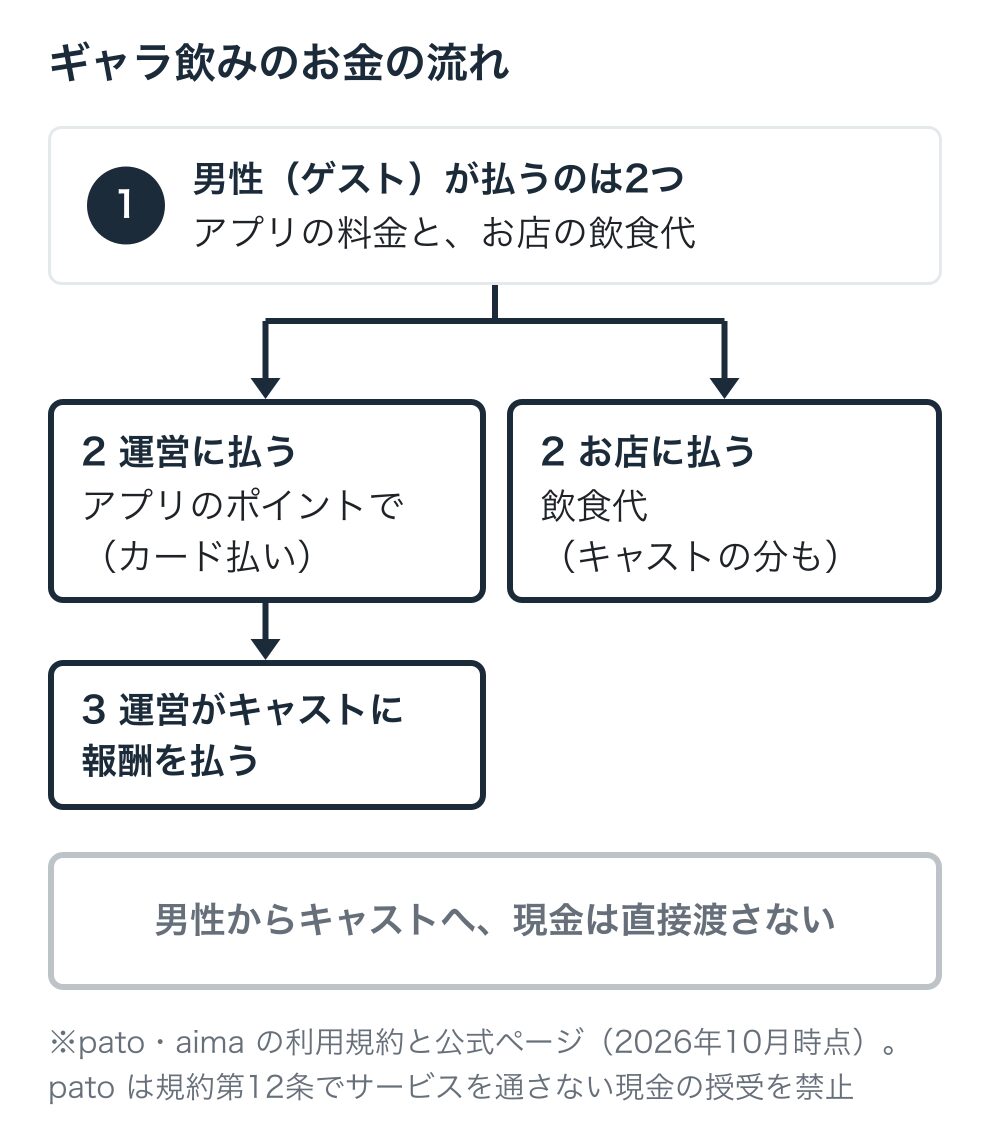 ギャラ飲みのお金の流れ：男性はアプリでポイントを買って運営に払い、運営がキャストに報酬を払う。飲食代は男性がお店に払う。キャストに現金は渡さない